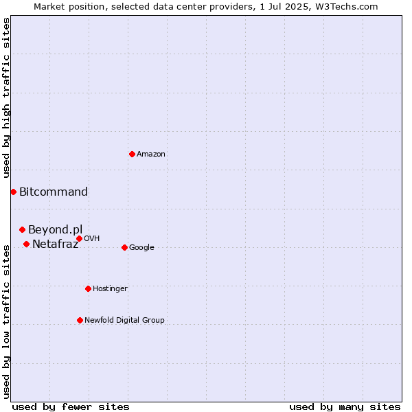 Market position of Netafraz vs. Beyond.pl vs. Bitcommand