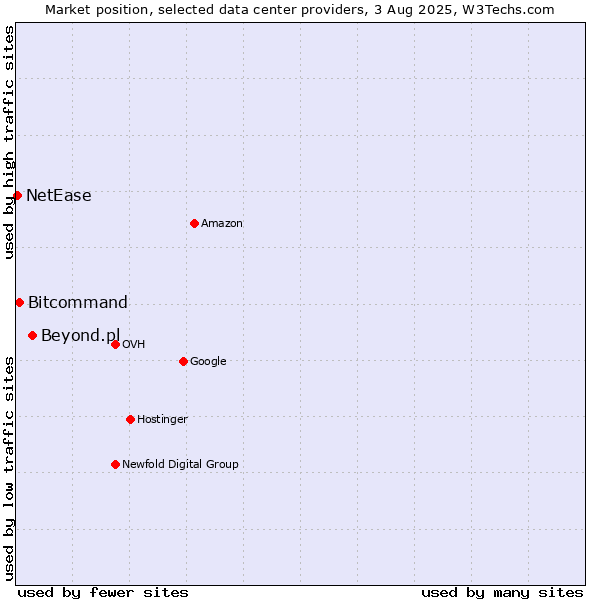 Market position of Beyond.pl vs. Bitcommand vs. NetEase