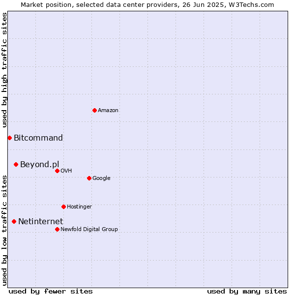Market position of Beyond.pl vs. Netinternet vs. Bitcommand