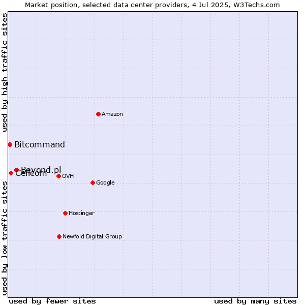 Market position of Beyond.pl vs. Cellcom vs. Bitcommand