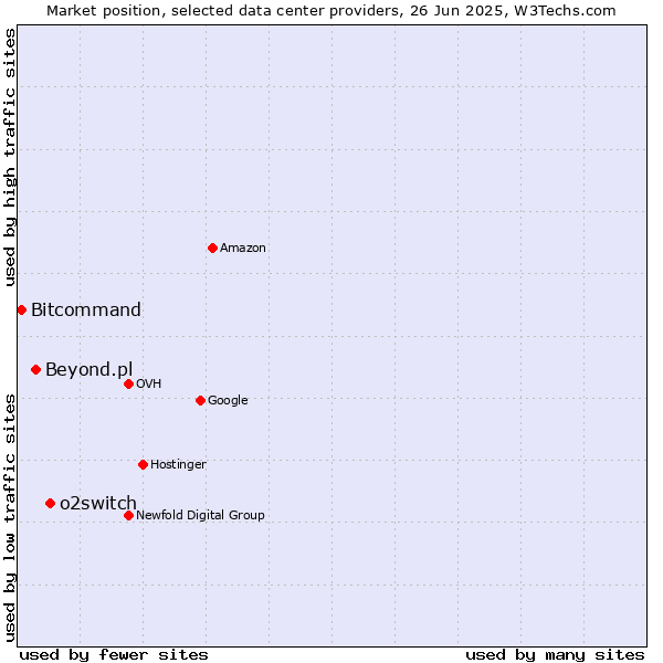 Market position of o2switch vs. Beyond.pl vs. Bitcommand