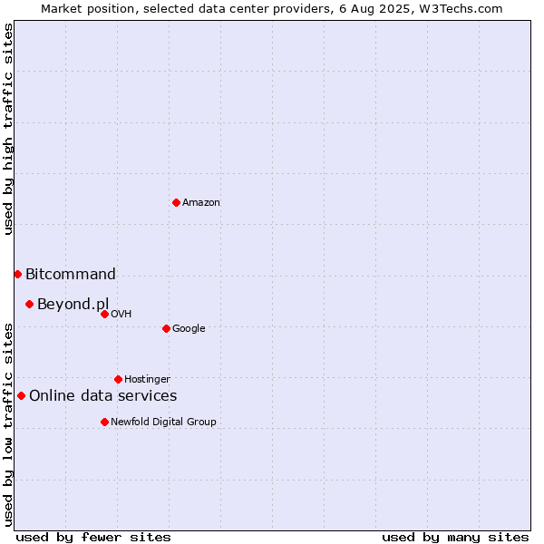 Market position of Beyond.pl vs. Online data services vs. Bitcommand