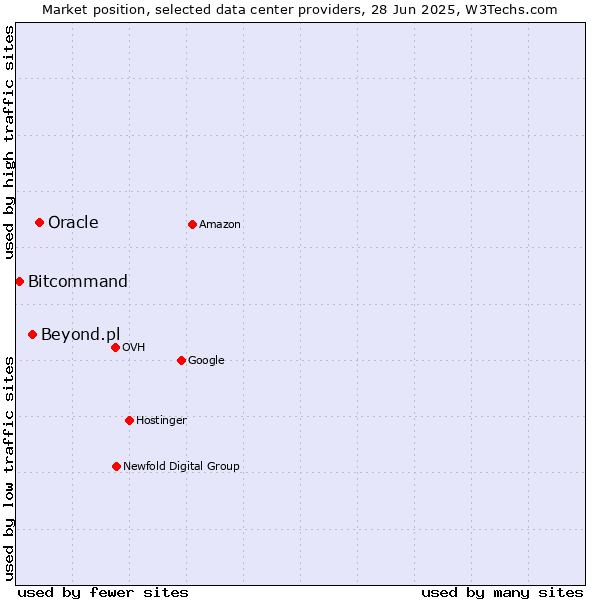 Market position of Oracle vs. Beyond.pl vs. Bitcommand