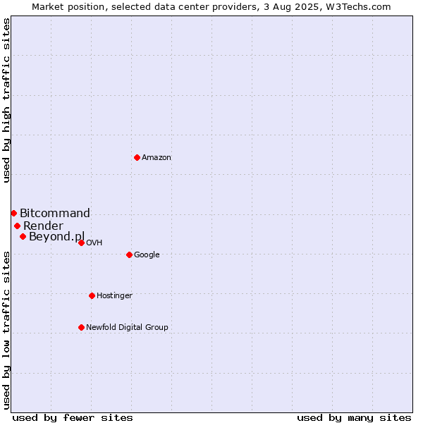 Market position of Beyond.pl vs. Render vs. Bitcommand