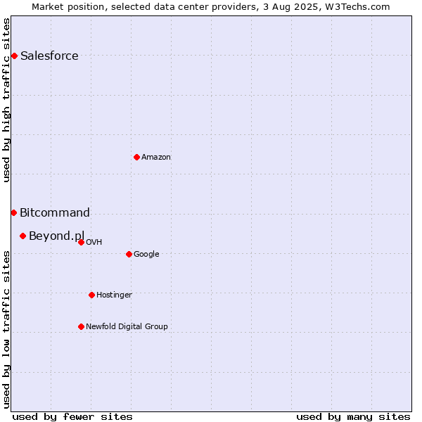 Market position of Beyond.pl vs. Salesforce vs. Bitcommand