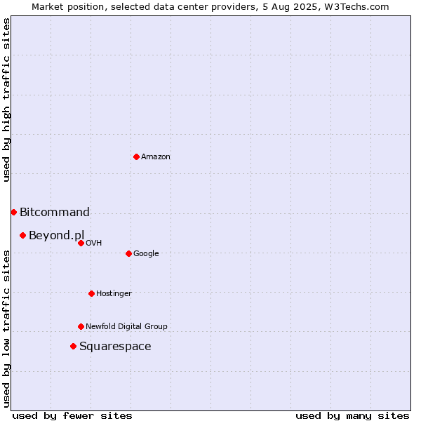 Market position of Squarespace vs. Beyond.pl vs. Bitcommand