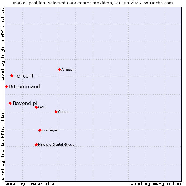 Market position of Tencent vs. Beyond.pl vs. Bitcommand