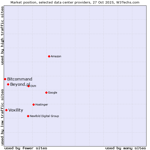 Market position of Beyond.pl vs. Voxility vs. Bitcommand