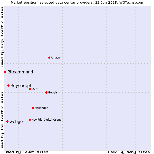 Market position of Beyond.pl vs. webgo vs. Bitcommand