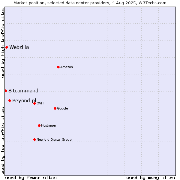 Market position of Beyond.pl vs. Webzilla vs. Bitcommand