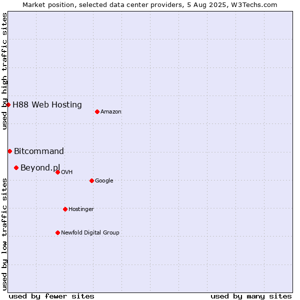 Market position of Beyond.pl vs. Bitcommand vs. H88 Web Hosting