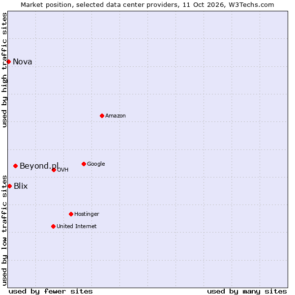 Market position of Beyond.pl vs. Blix vs. Nova