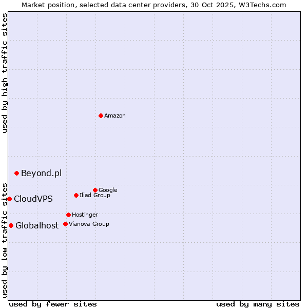 Market position of Beyond.pl vs. Globalhost vs. CloudVPS