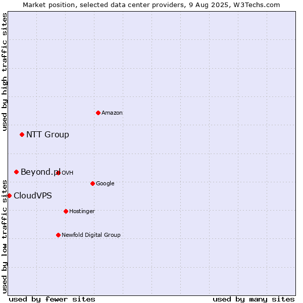 Market position of NTT Group vs. Beyond.pl vs. CloudVPS