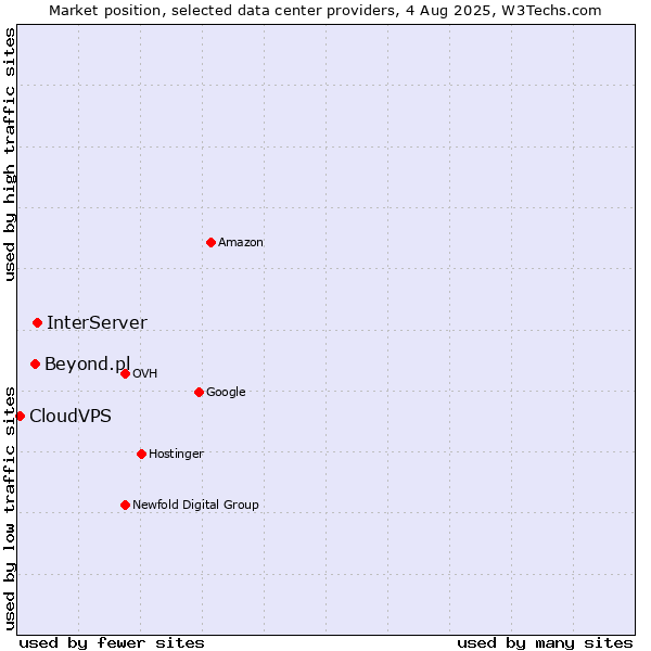 Market position of InterServer vs. Beyond.pl vs. CloudVPS