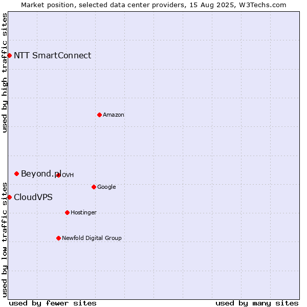 Market position of Beyond.pl vs. CloudVPS vs. NTT SmartConnect