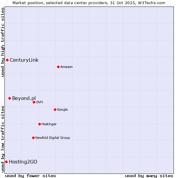 Market position of Beyond.pl vs. CenturyLink vs. Hosting2GO