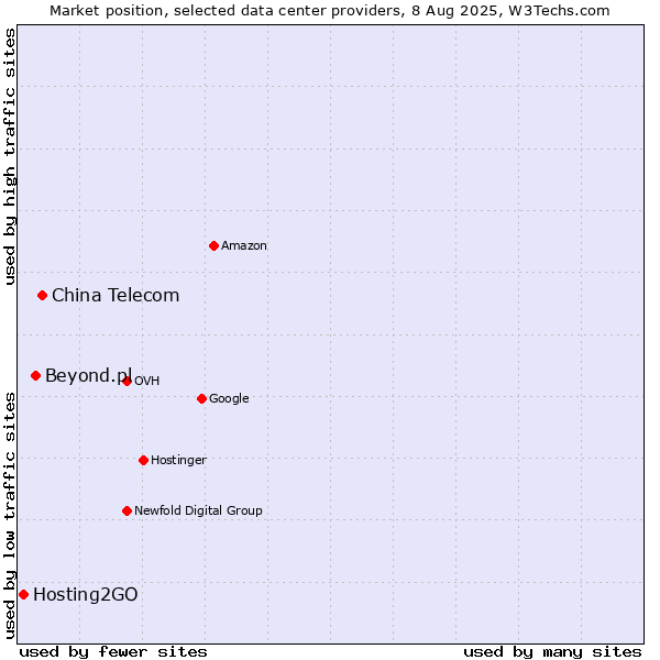 Market position of China Telecom vs. Beyond.pl vs. Hosting2GO