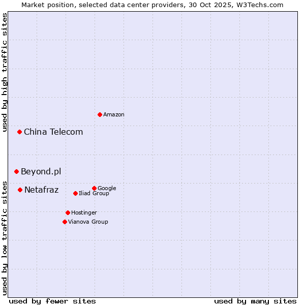 Market position of Netafraz vs. China Telecom vs. Beyond.pl