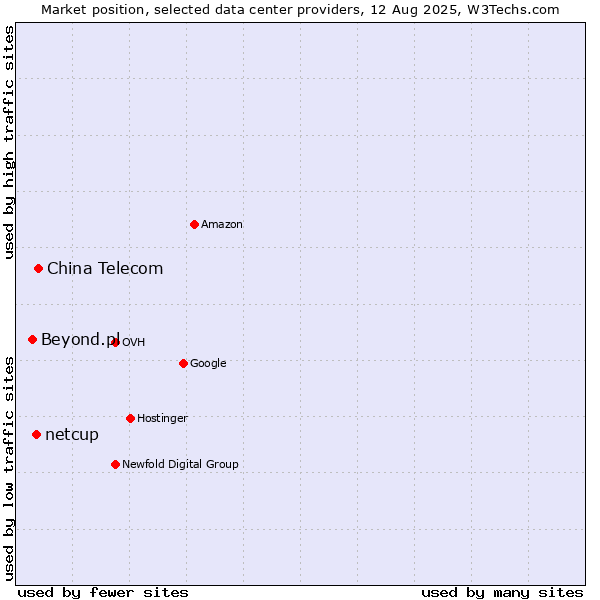Market position of China Telecom vs. netcup vs. Beyond.pl
