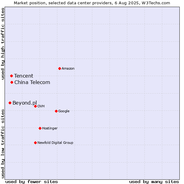 Market position of China Telecom vs. Tencent vs. Beyond.pl