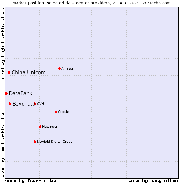 Market position of Beyond.pl vs. China Unicom vs. DataBank