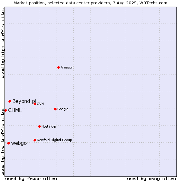 Market position of Beyond.pl vs. webgo vs. CHML