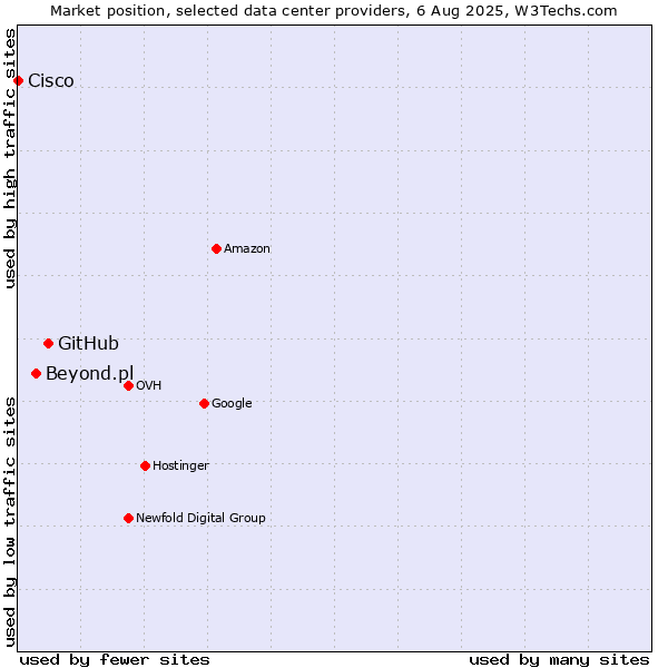 Market position of GitHub vs. Beyond.pl vs. Cisco
