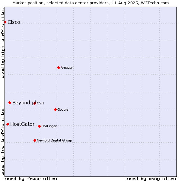 Market position of Beyond.pl vs. HostGator vs. Cisco