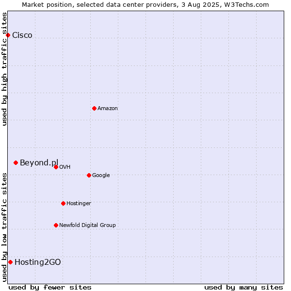 Market position of Beyond.pl vs. Hosting2GO vs. Cisco