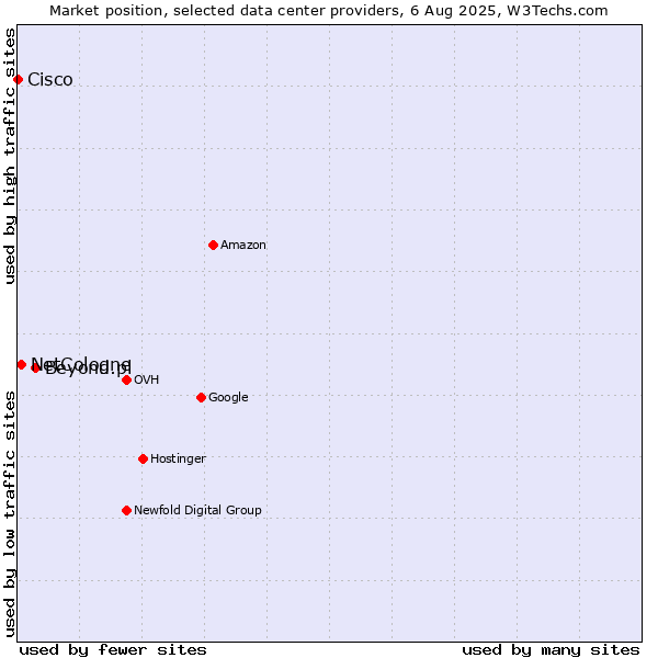 Market position of Beyond.pl vs. NetCologne vs. Cisco