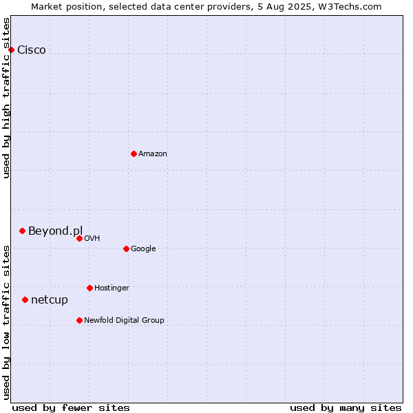 Market position of netcup vs. Beyond.pl vs. Cisco