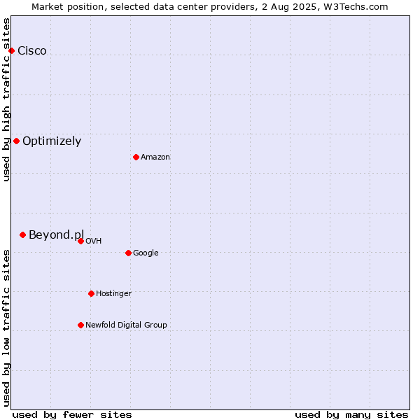Market position of Beyond.pl vs. Optimizely vs. Cisco