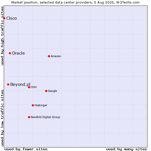 Market position of Oracle vs. Beyond.pl vs. Cisco