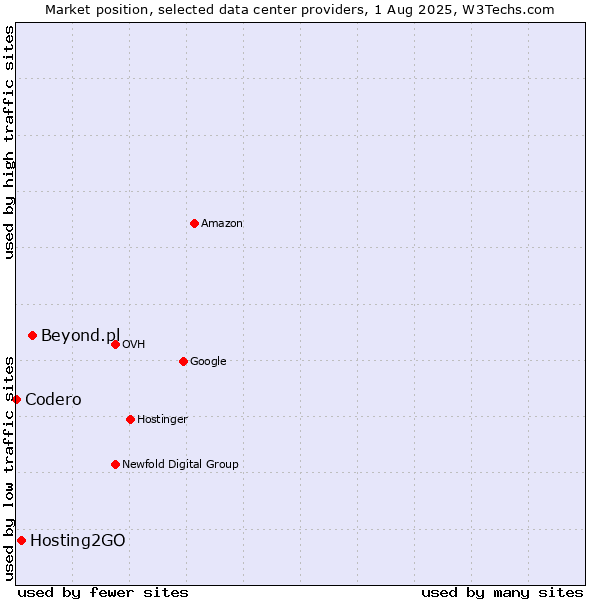 Market position of Beyond.pl vs. Hosting2GO vs. Codero