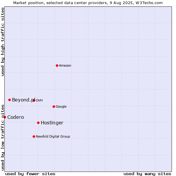 Market position of Hostinger vs. Beyond.pl vs. Codero