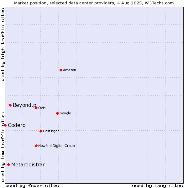 Market position of Beyond.pl vs. Metaregistrar vs. Codero
