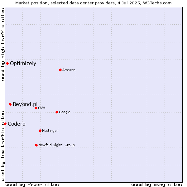 Market position of Beyond.pl vs. Optimizely vs. Codero