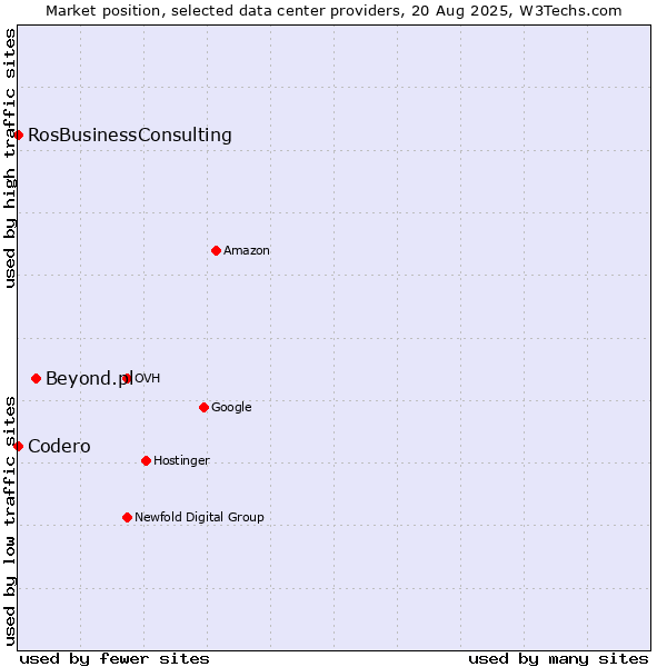Market position of Beyond.pl vs. RosBusinessConsulting vs. Codero