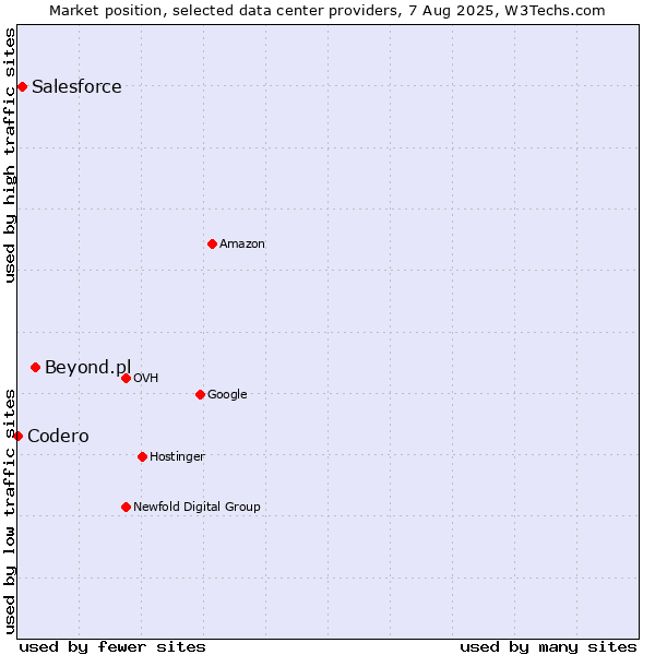 Market position of Beyond.pl vs. Salesforce vs. Codero