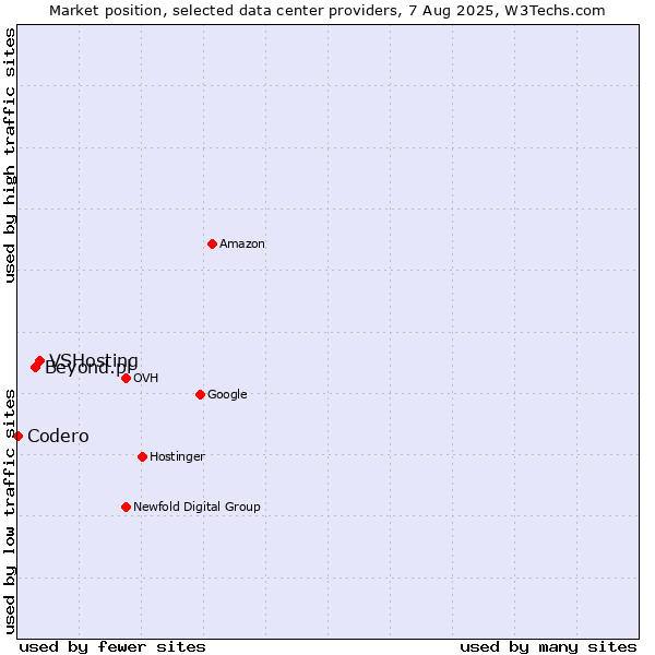 Market position of VSHosting vs. Beyond.pl vs. Codero