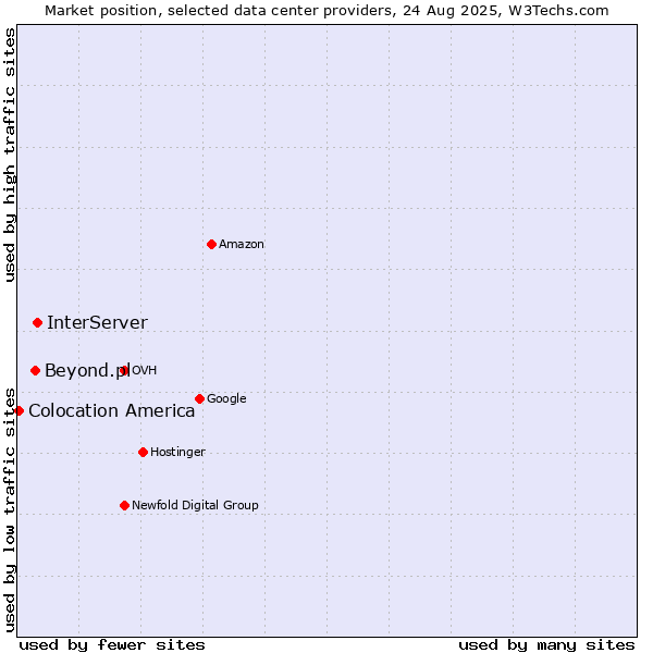 Market position of InterServer vs. Beyond.pl vs. Colocation America