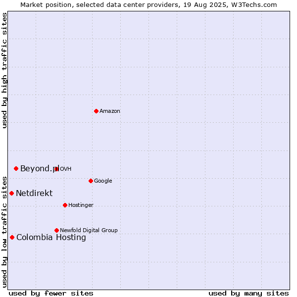 Market position of Beyond.pl vs. Colombia Hosting vs. Netdirekt