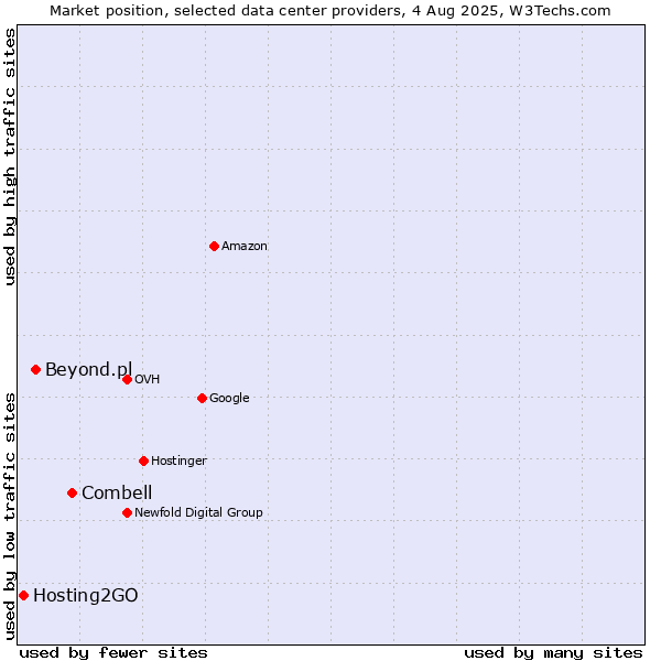Market position of Combell vs. Beyond.pl vs. Hosting2GO