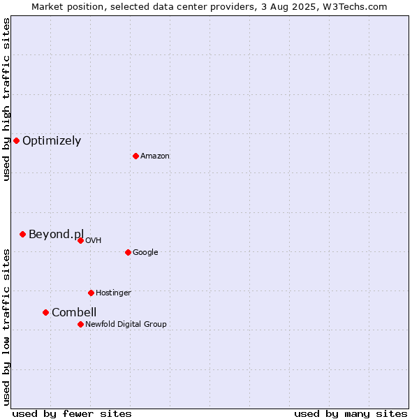 Market position of Combell vs. Beyond.pl vs. Optimizely