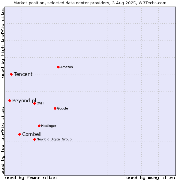 Market position of Combell vs. Tencent vs. Beyond.pl