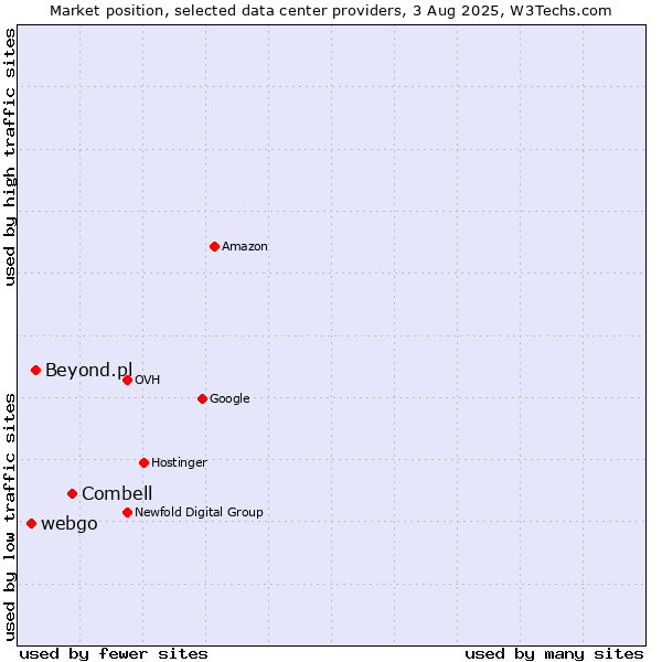 Market position of Combell vs. Beyond.pl vs. webgo