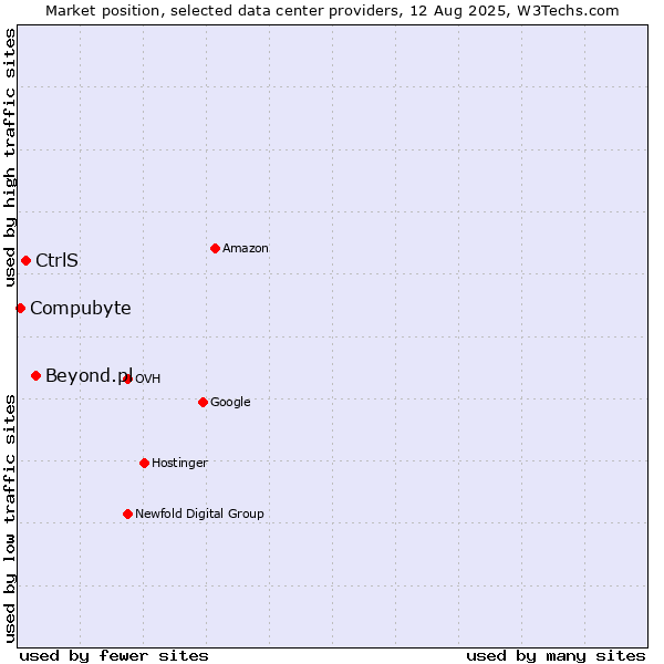 Market position of Beyond.pl vs. CtrlS vs. Compubyte