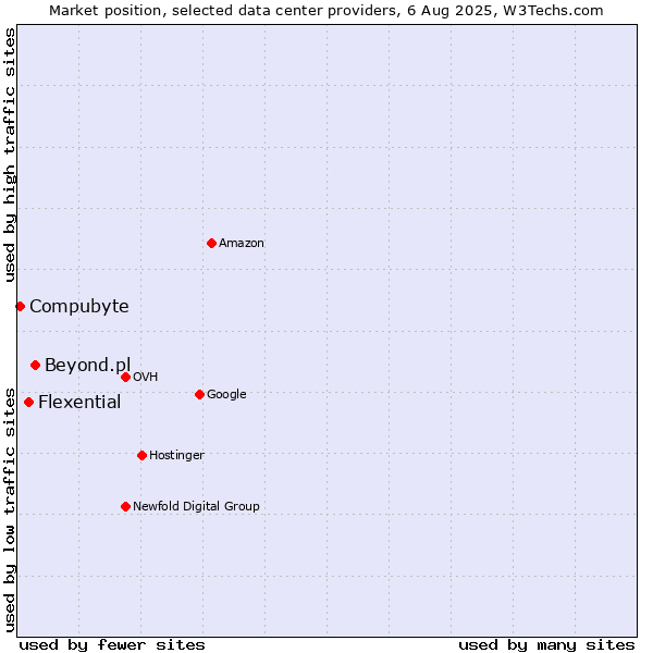 Market position of Beyond.pl vs. Flexential vs. Compubyte