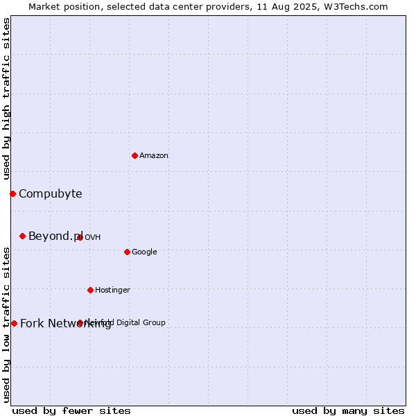 Market position of Beyond.pl vs. Fork Networking vs. Compubyte